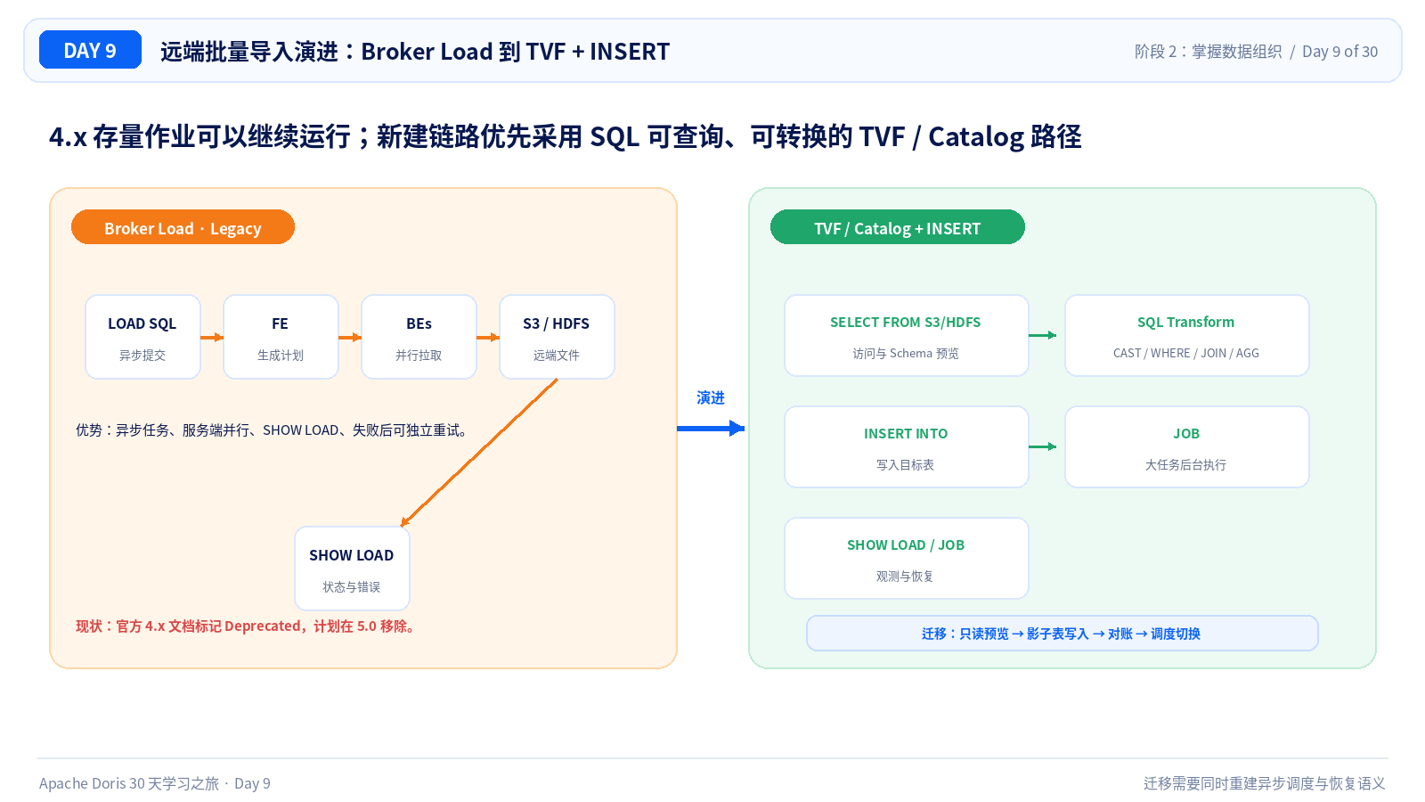 Broker Load 与 TVF + INSERT 的演进