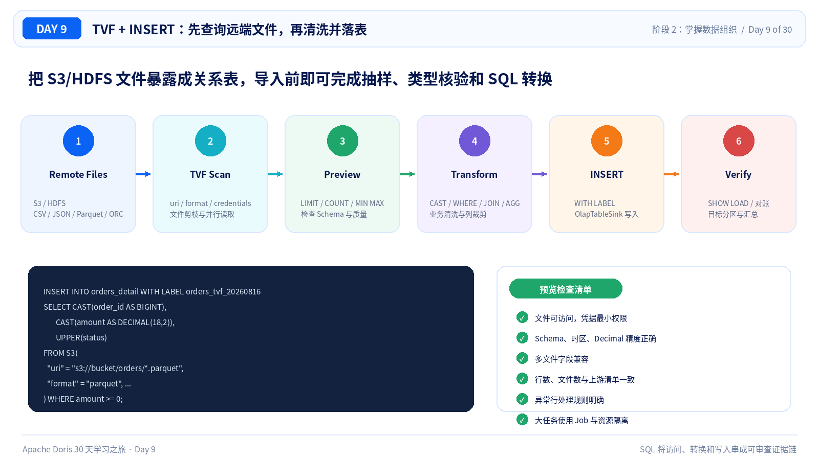 TVF 预览、转换与落表