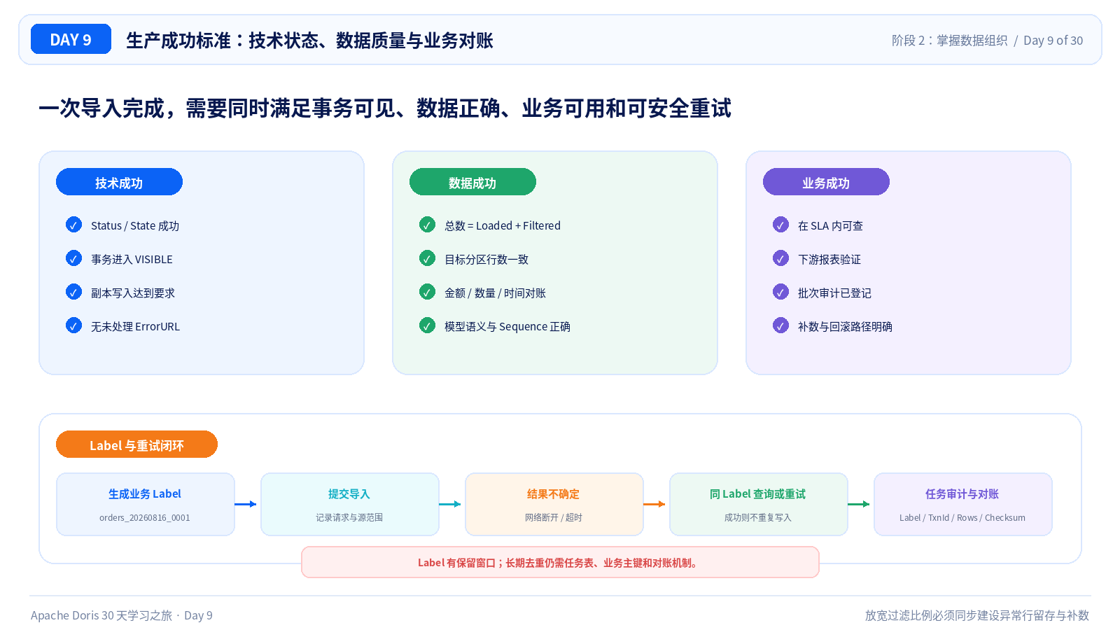 数据质量、Label 与对账闭环