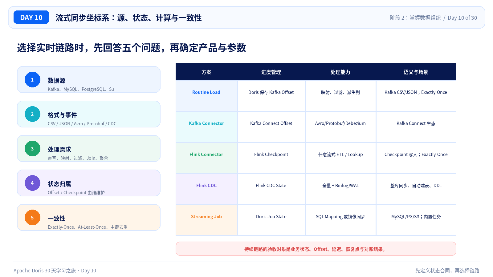 流式同步坐标系