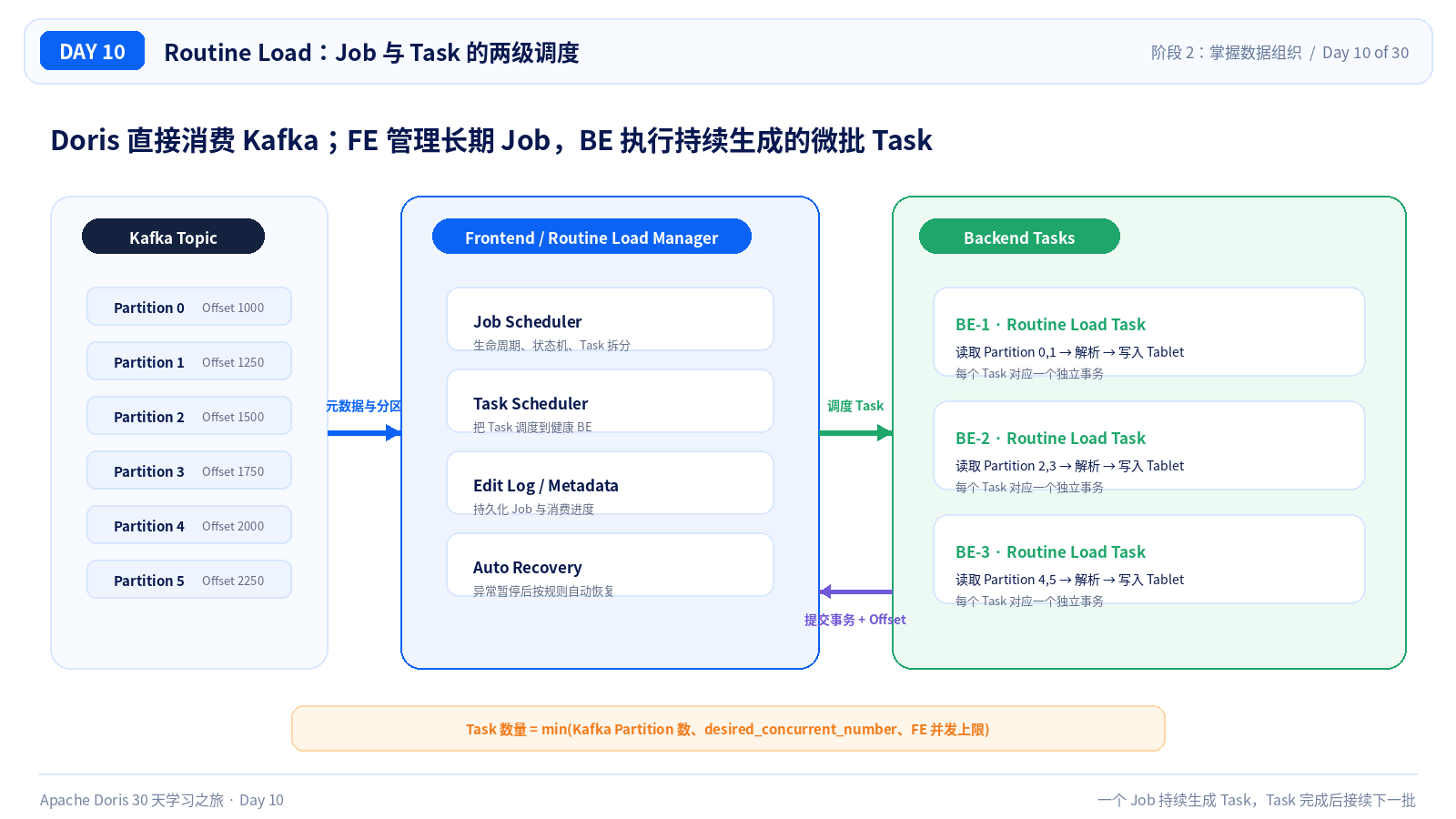 Routine Load 架构