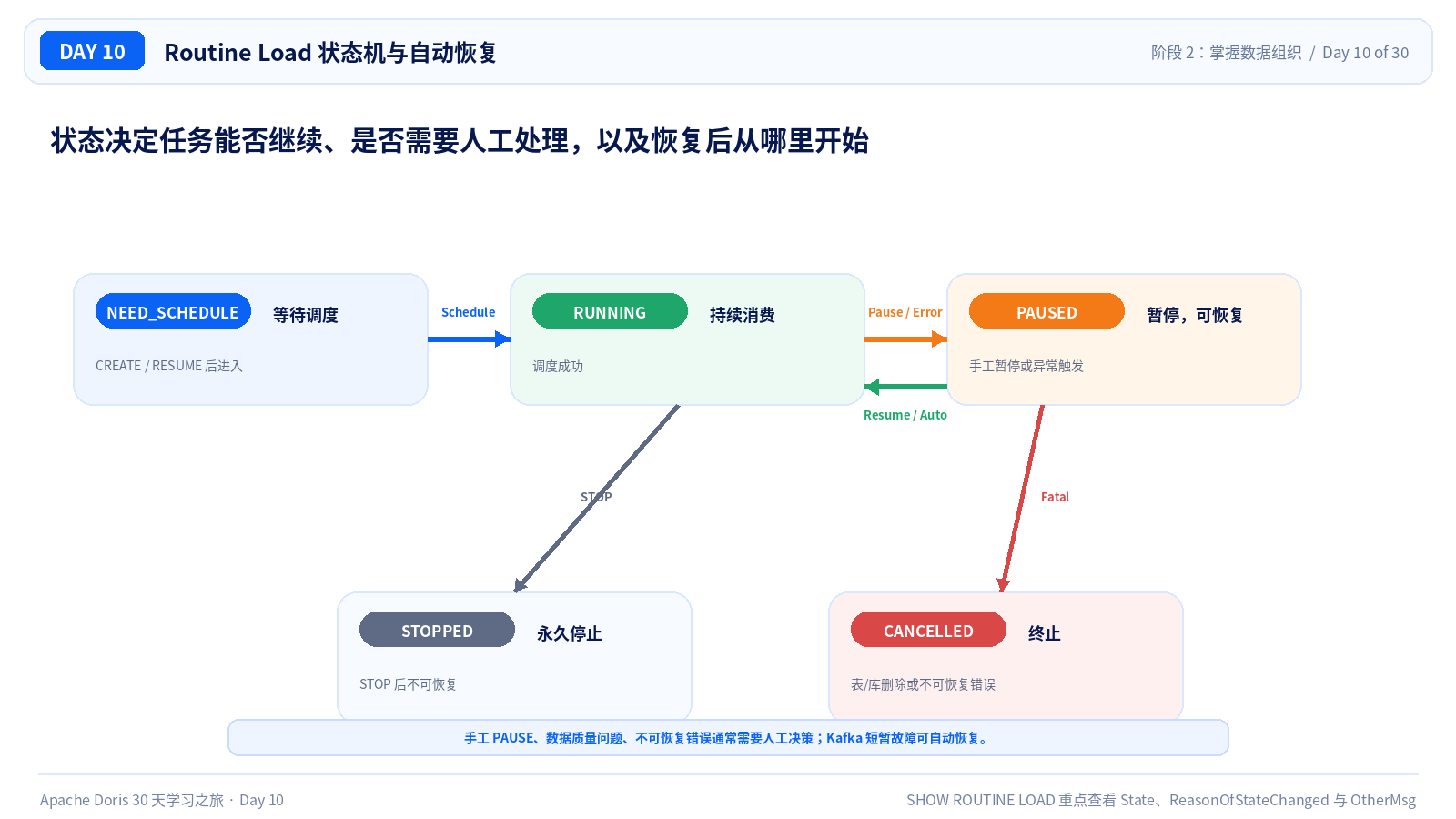 Routine Load 状态机