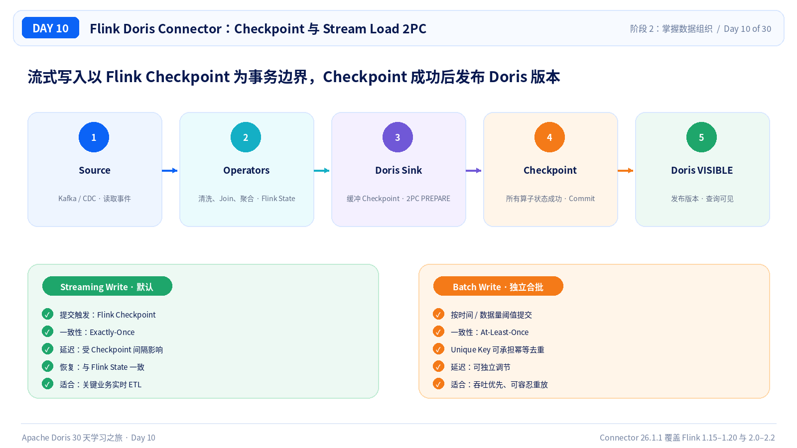 Flink Checkpoint 与 Stream Load 2PC