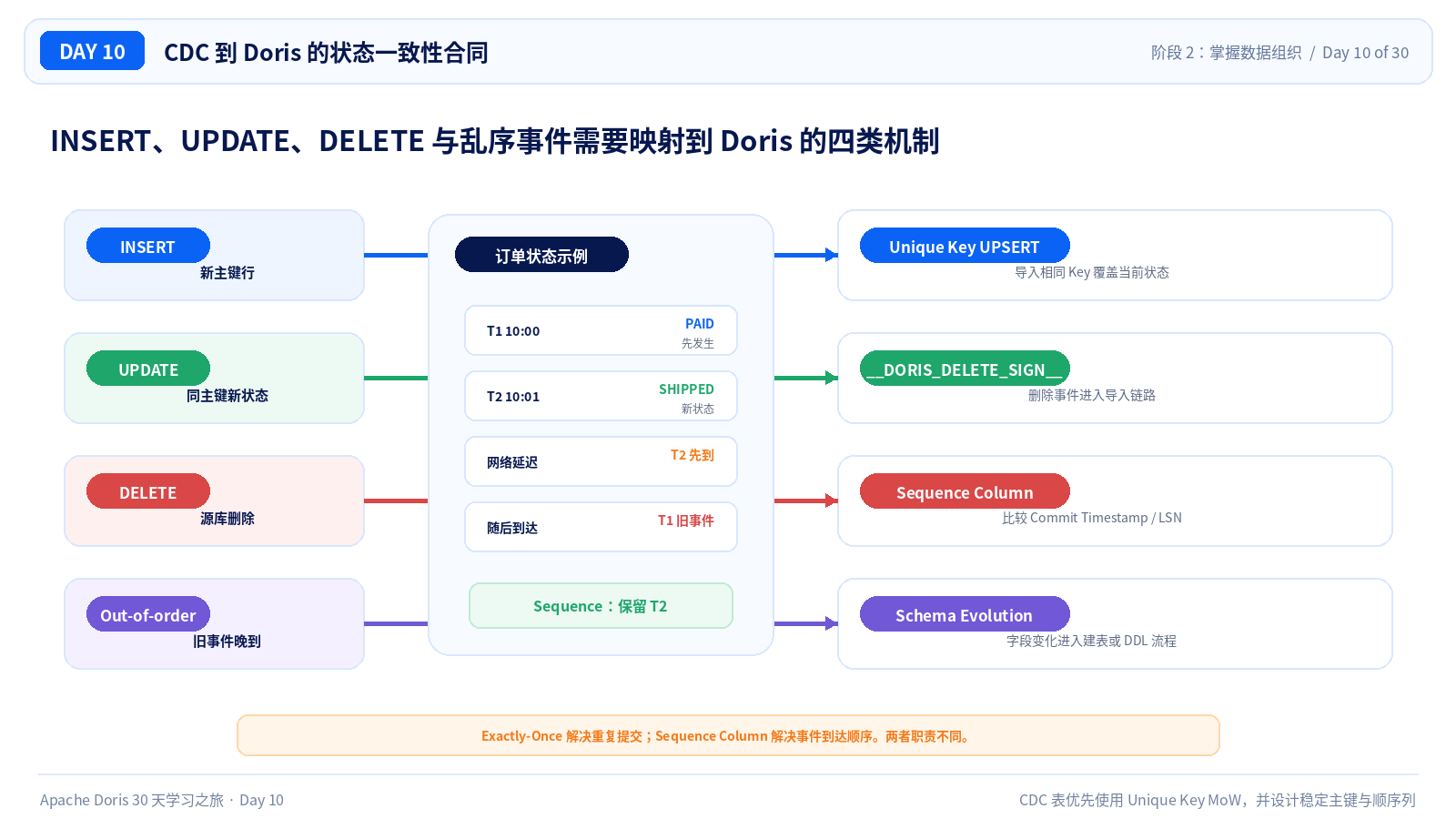 CDC 一致性合同