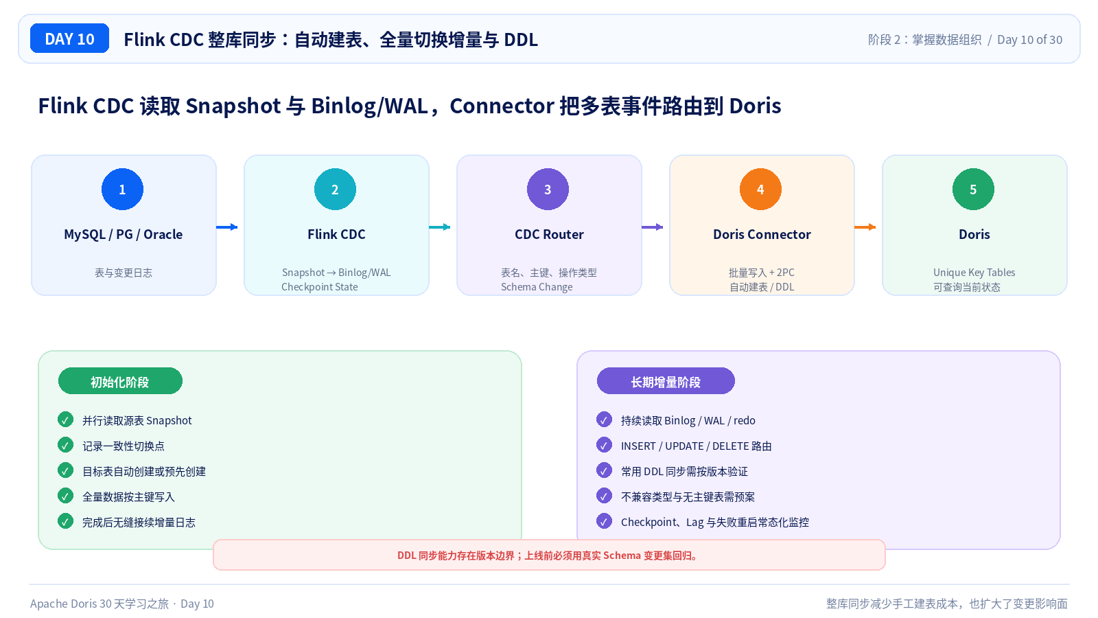 整库同步与 Schema 演进