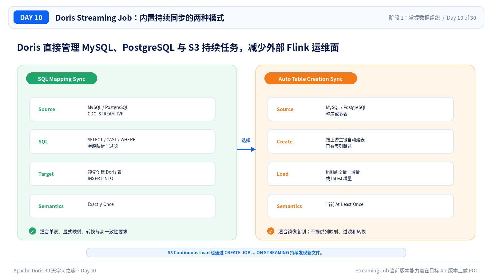 Streaming Job 两种模式