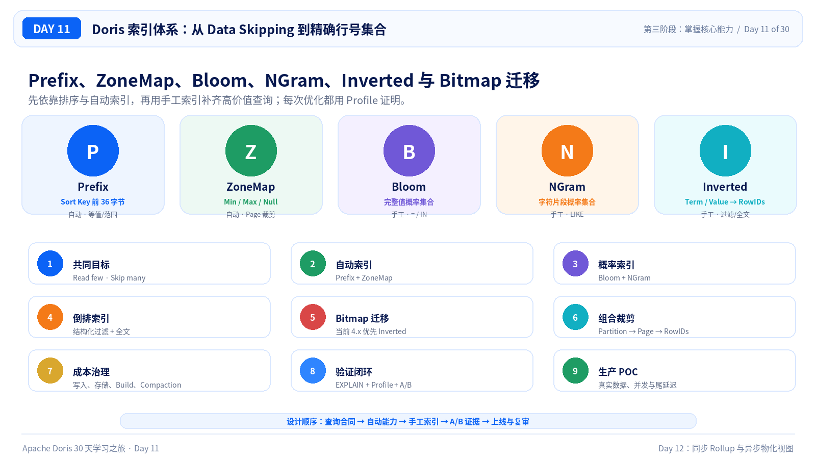 Day 11 学习总览