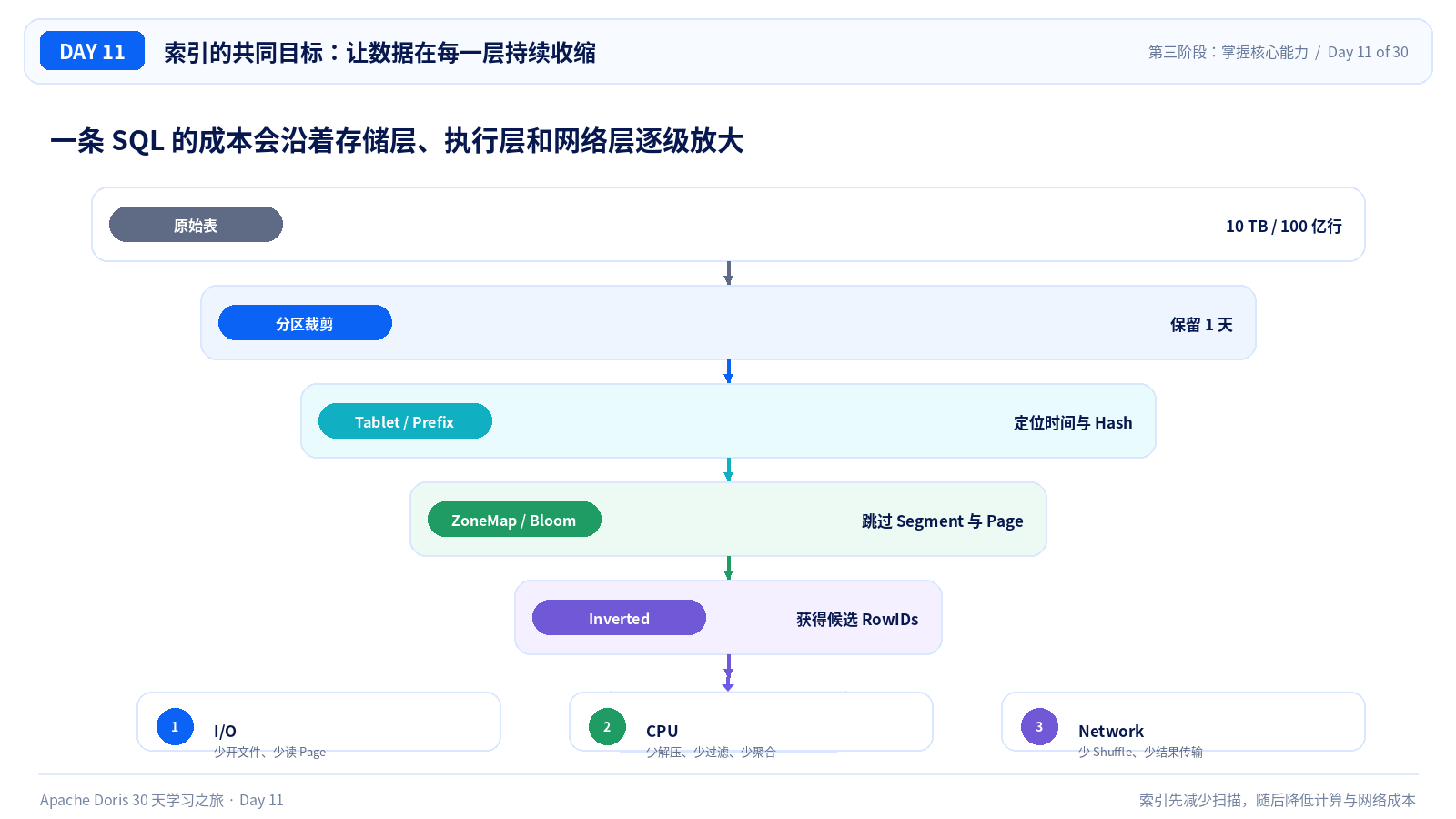 Data Skipping 思维模型