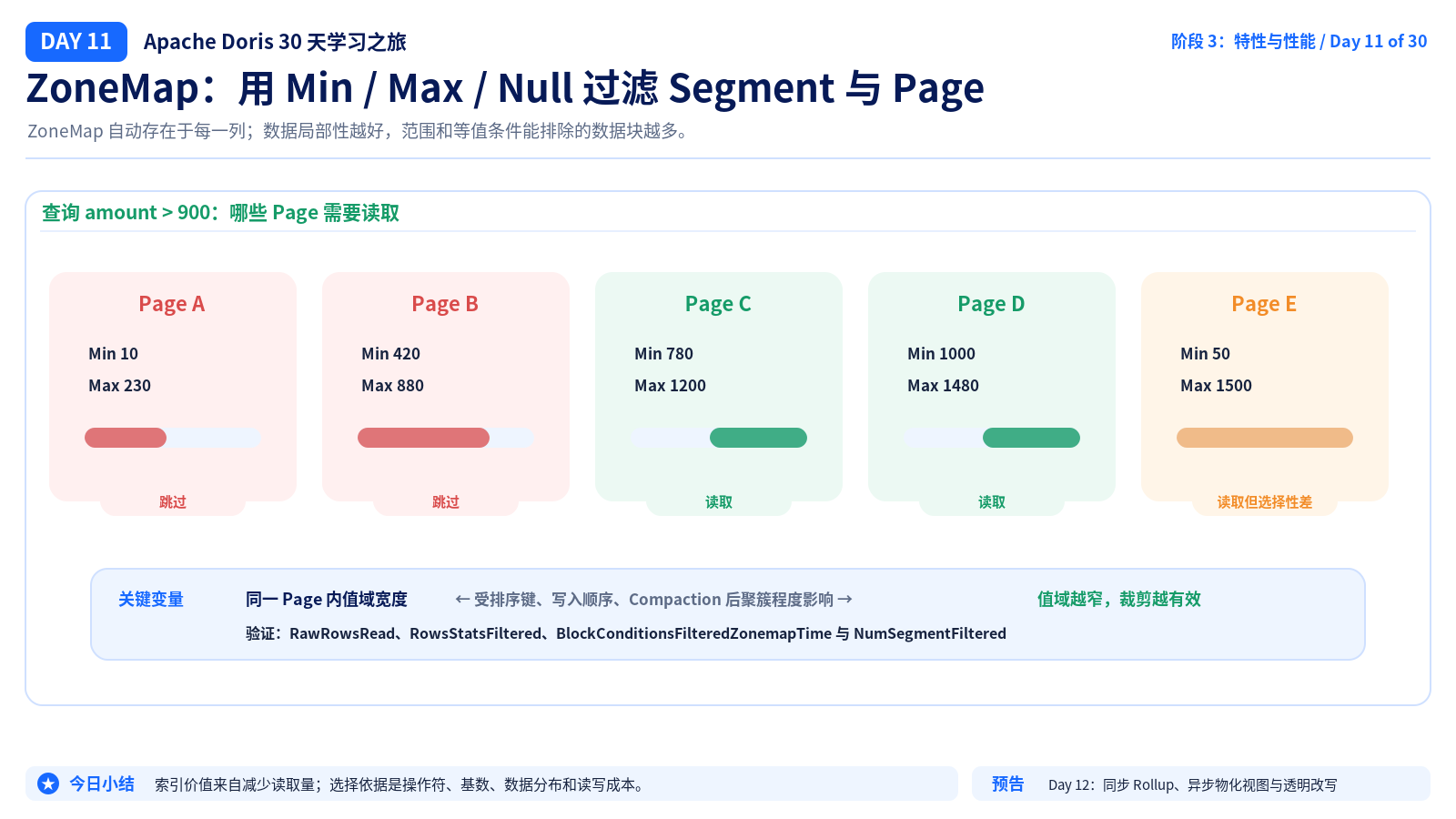 ZoneMap Index