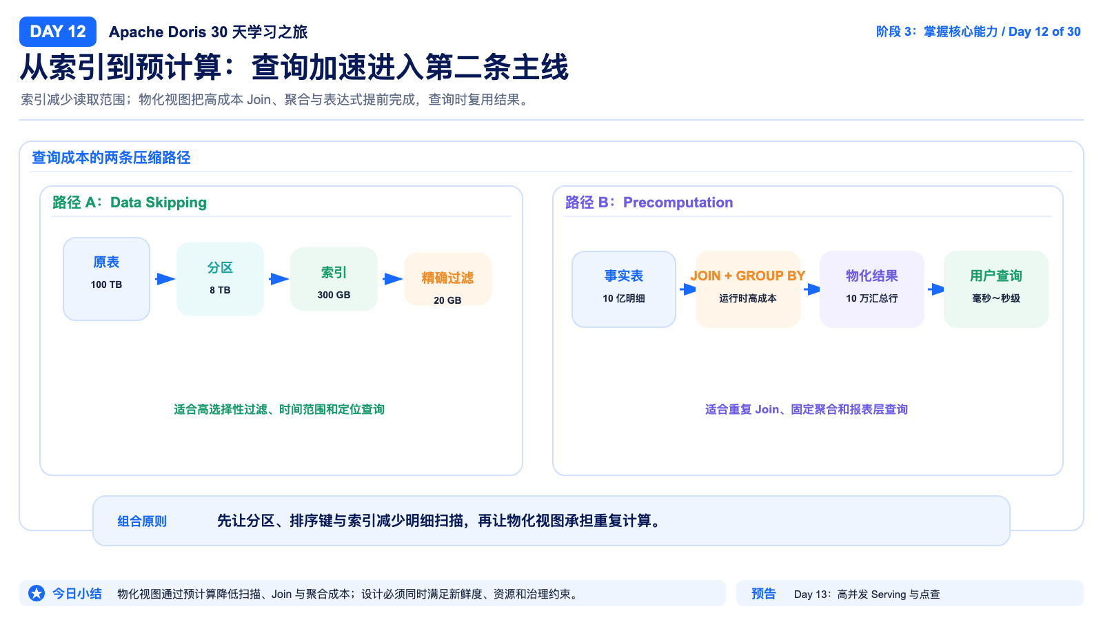 从索引到预计算