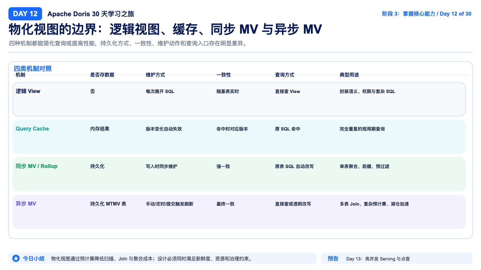 物化视图的概念边界
