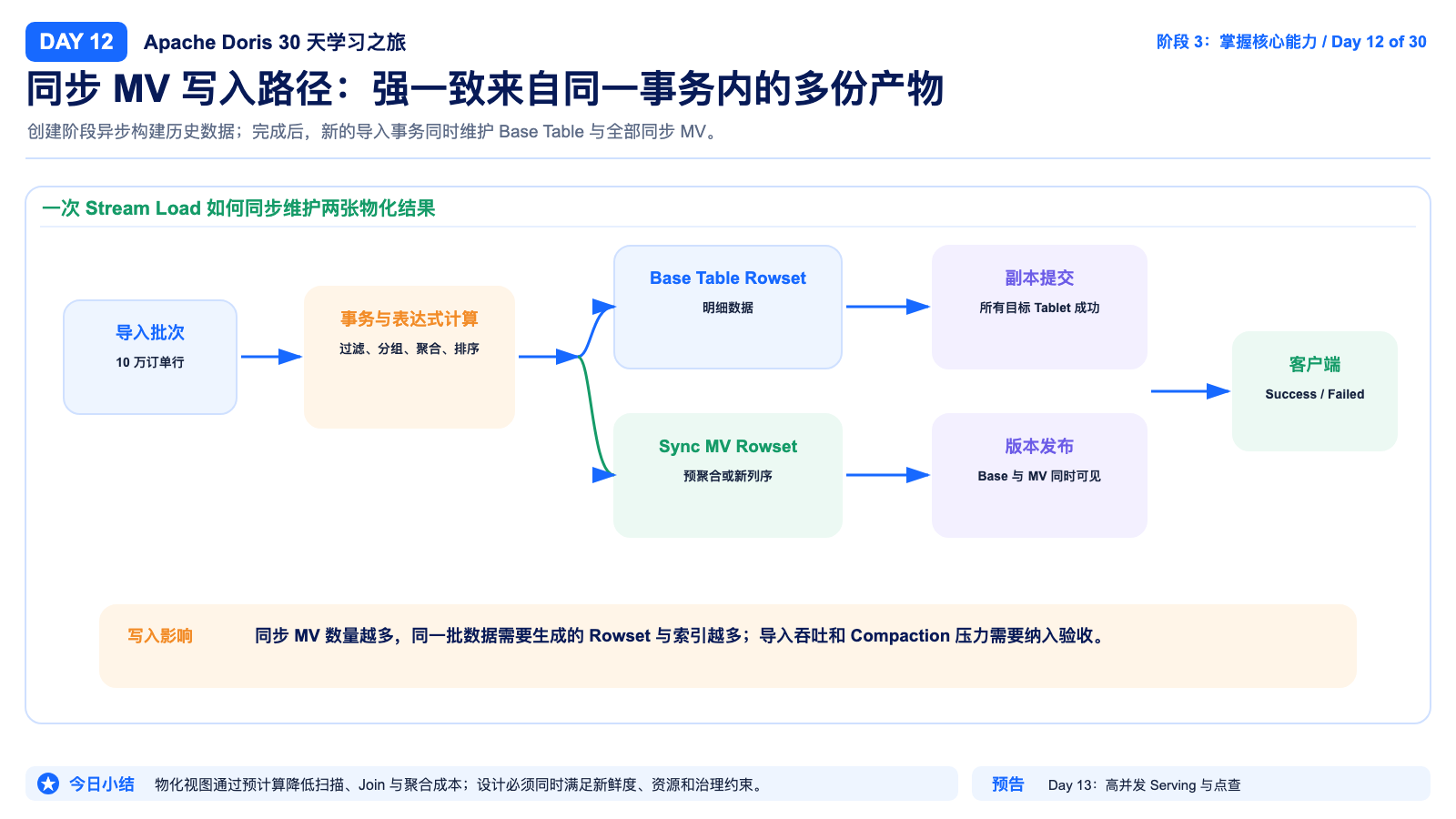 同步 MV 同步维护流程
