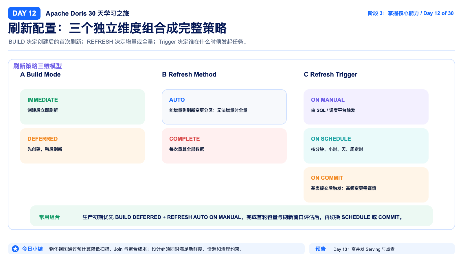 刷新策略三维模型