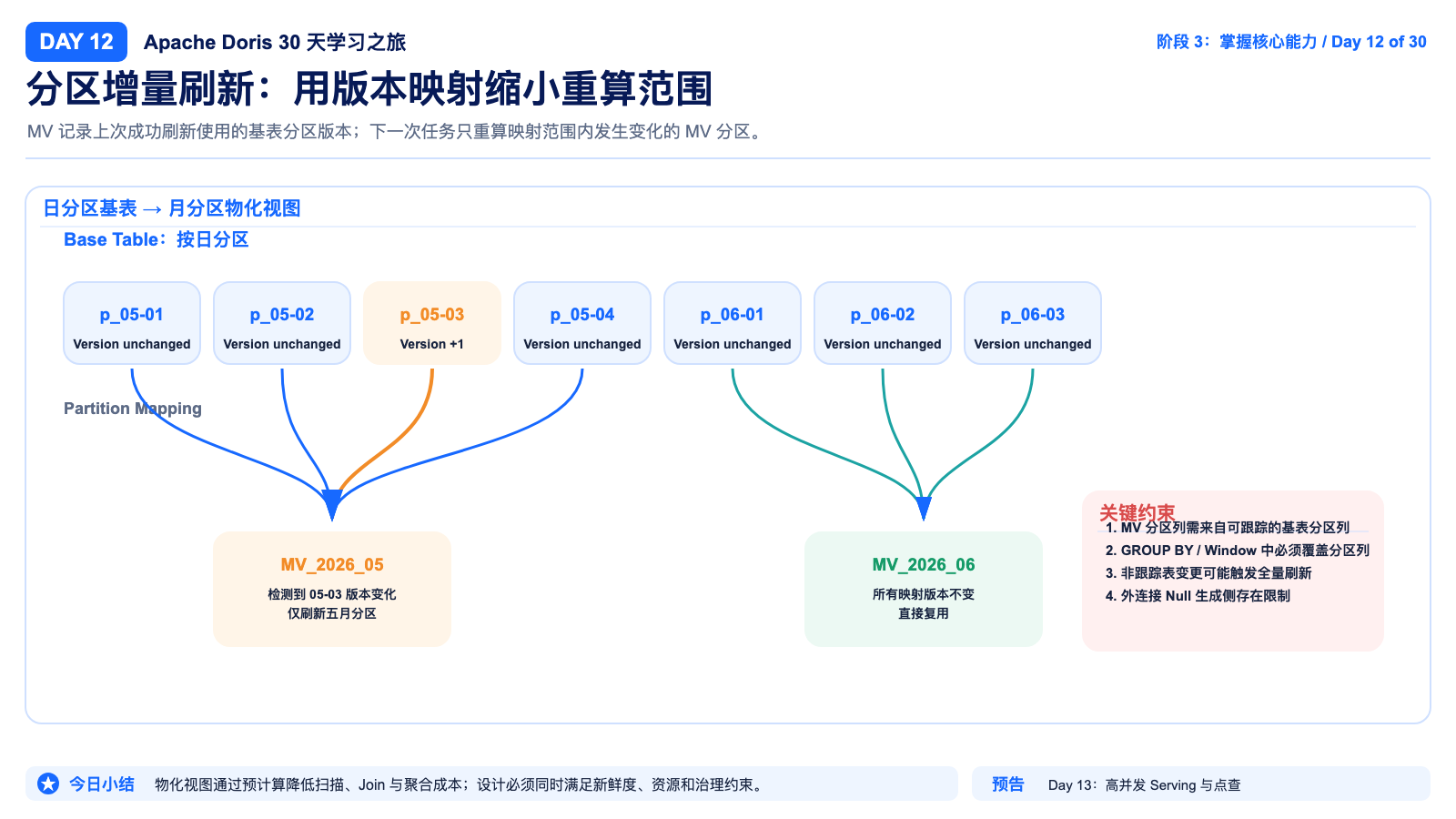 分区增量刷新