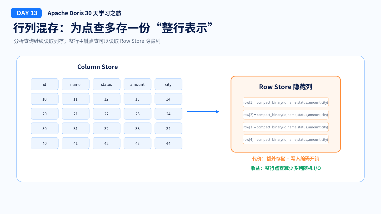 行列混存