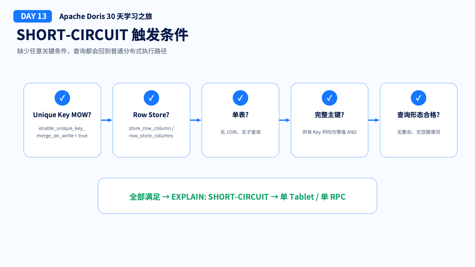 Short-Circuit 触发条件