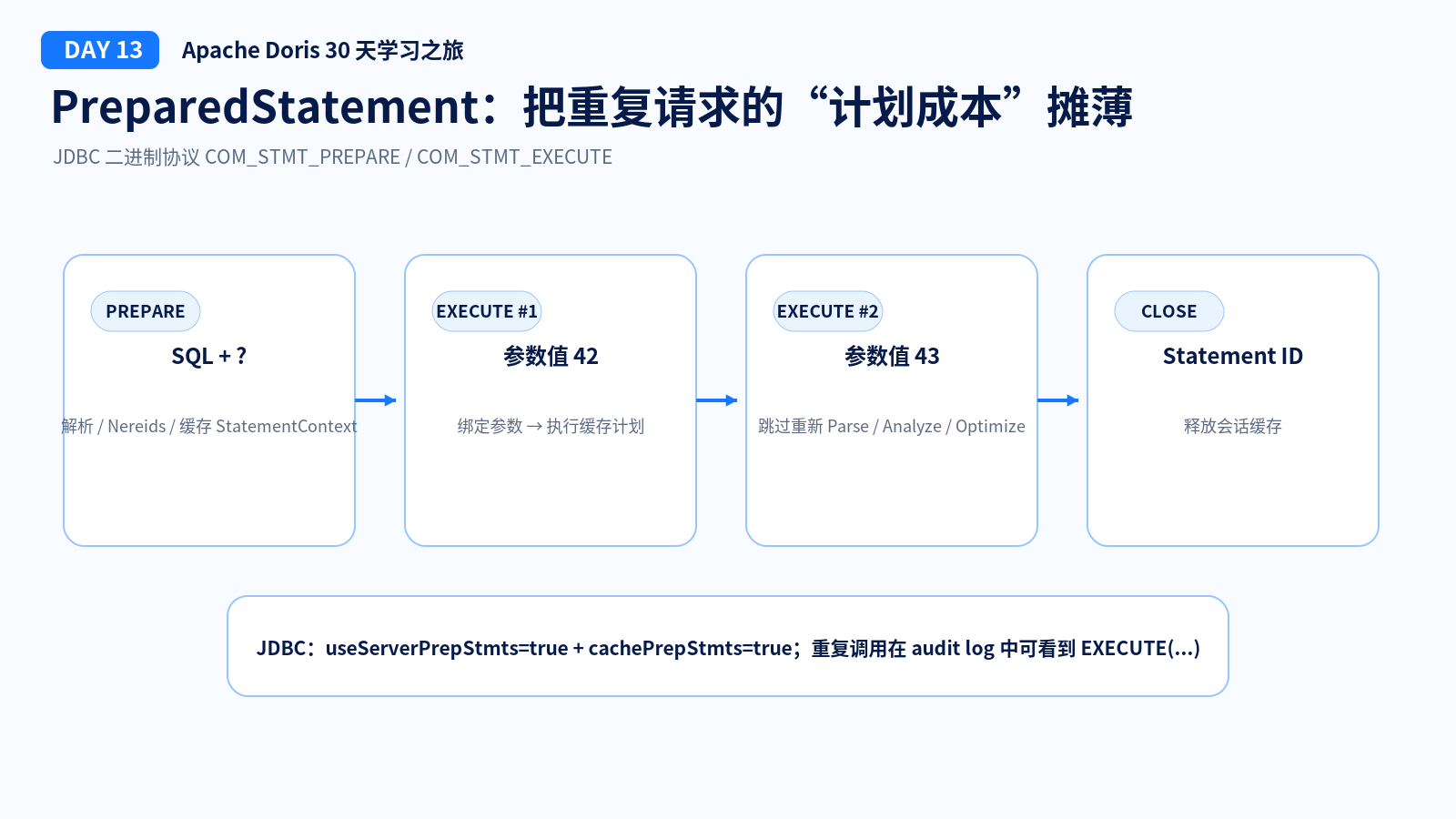 PreparedStatement 生命周期