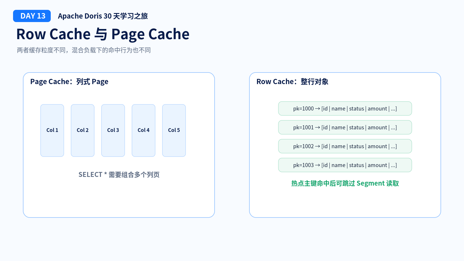 Row Cache 与 Page Cache