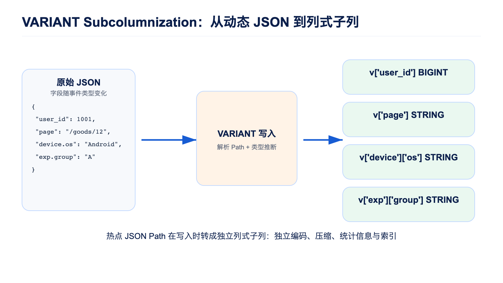 VARIANT Subcolumnization