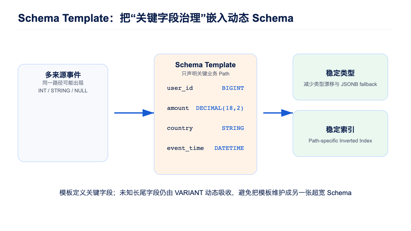 Schema Template
