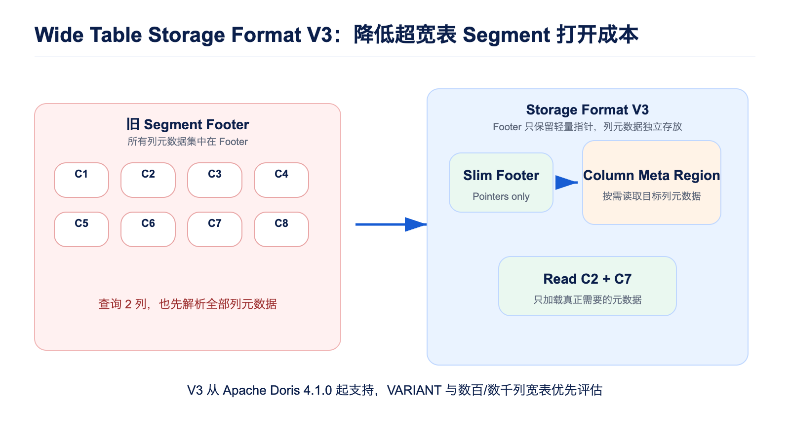 Storage Format V3