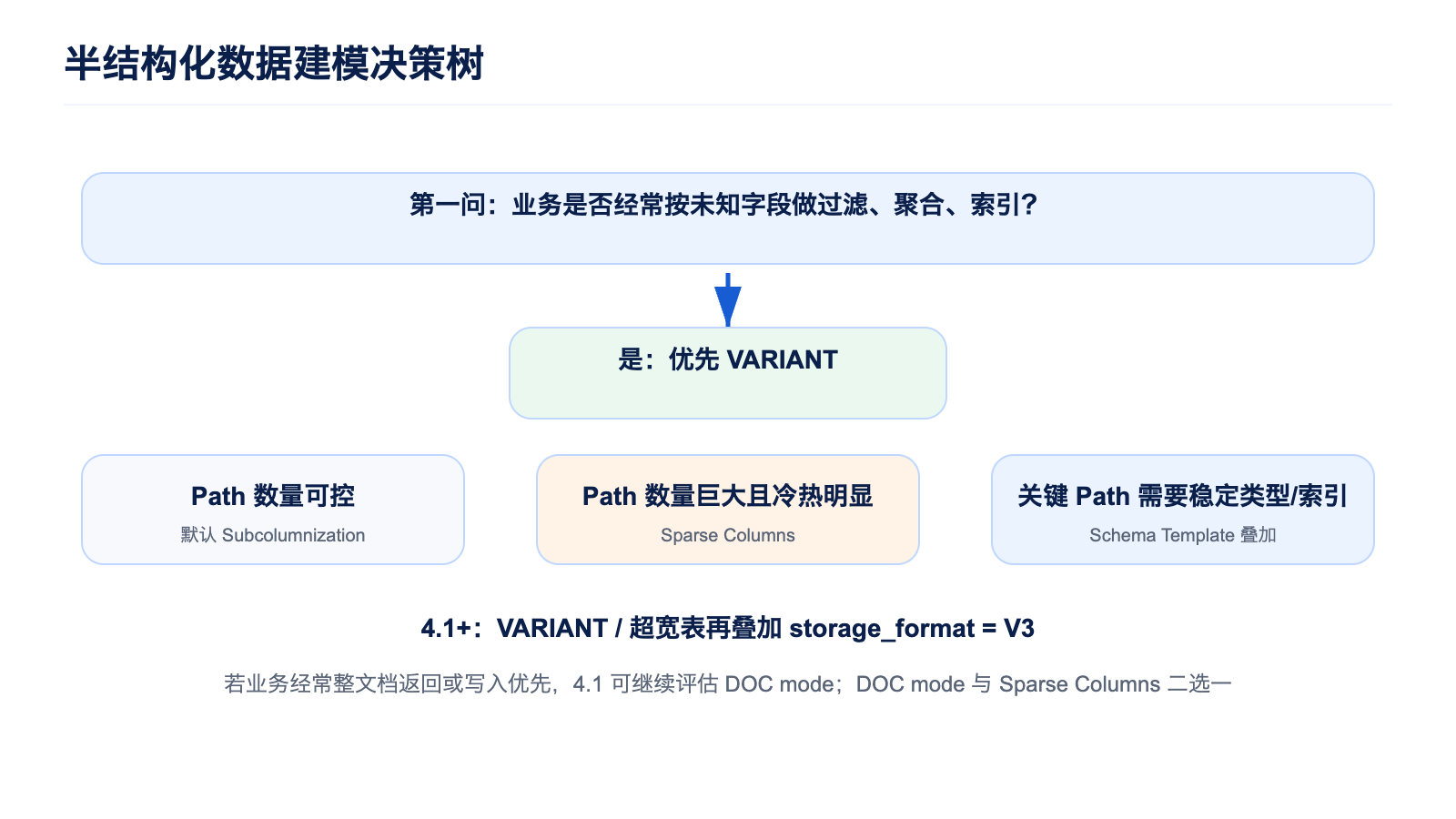 半结构化建模决策树