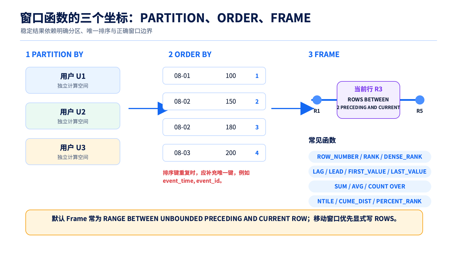 窗口函数三个坐标