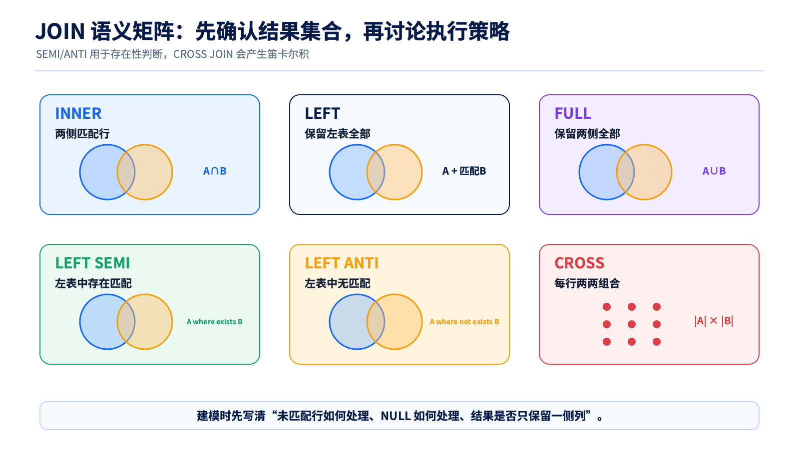 Join 语义矩阵