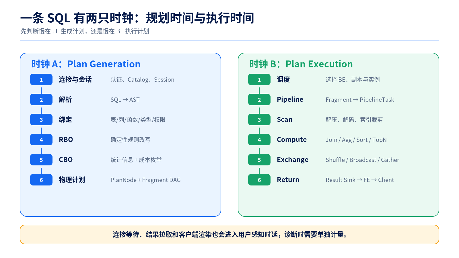 一条 SQL 的两只时钟
