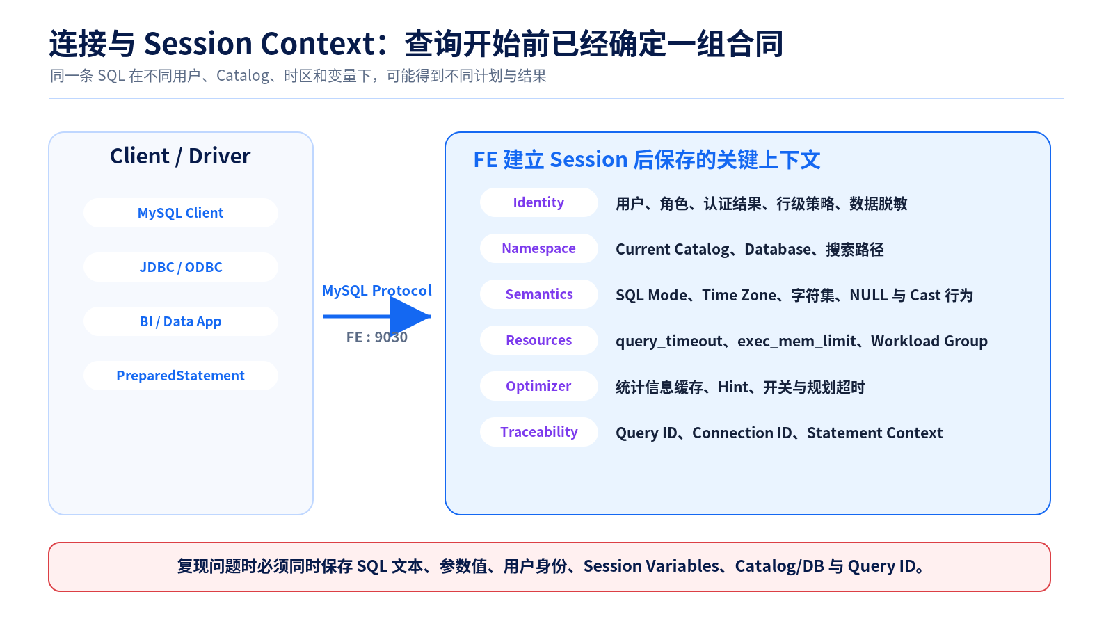连接与 Session Context