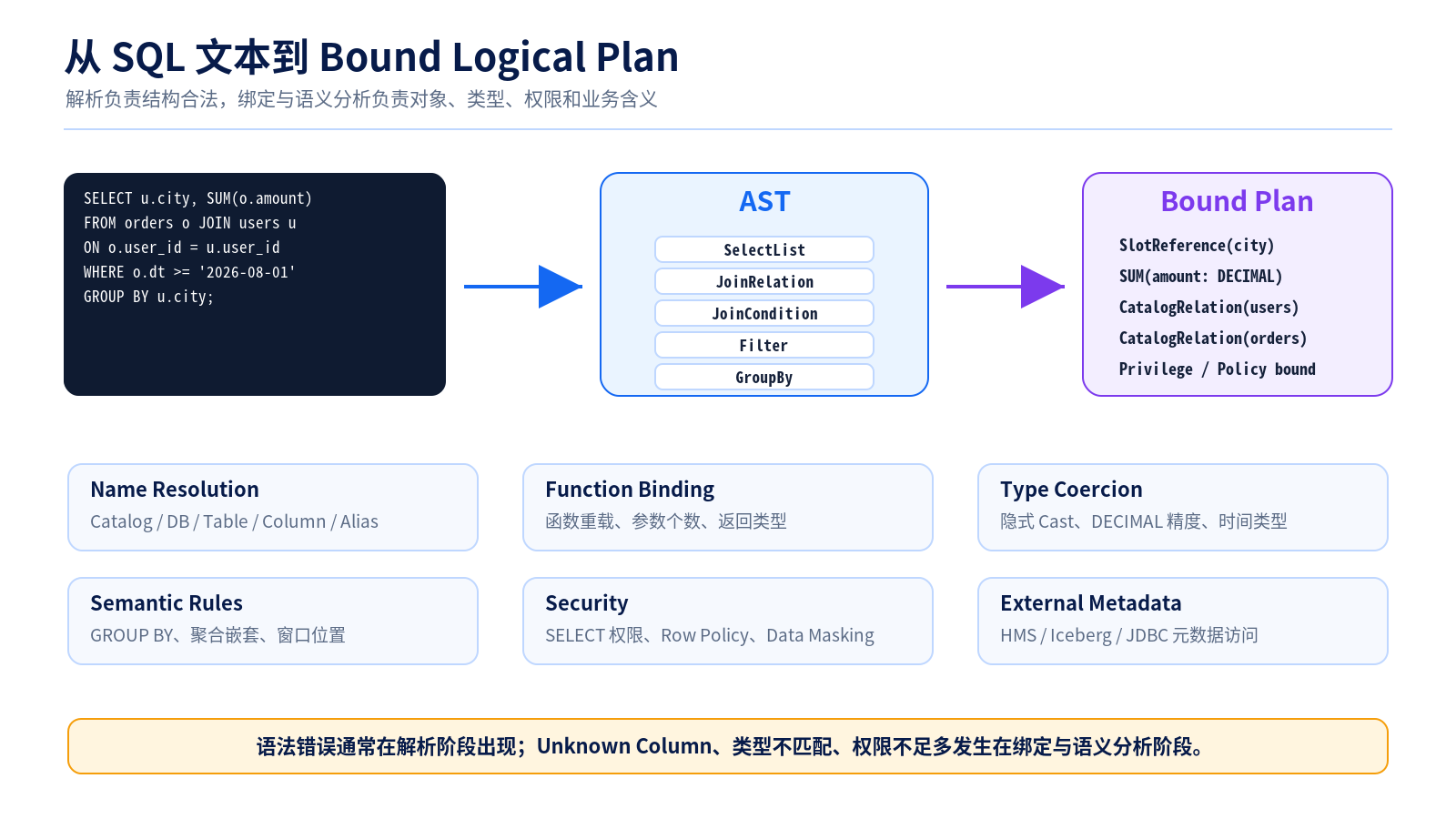 从 SQL 到 Bound Logical Plan