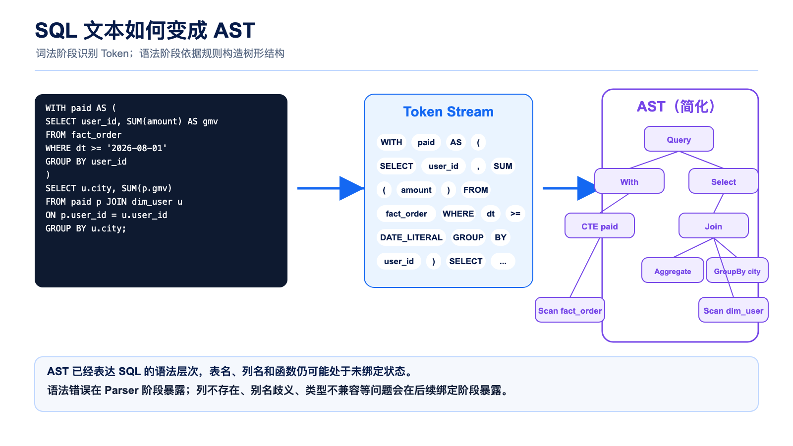 SQL 文本到 AST