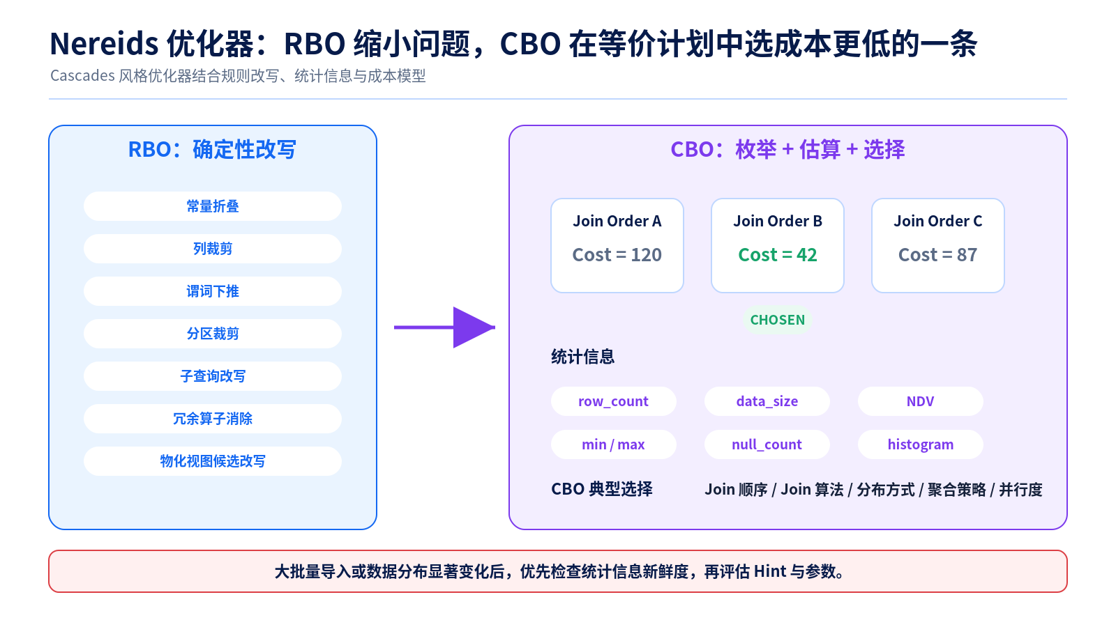 RBO 与 CBO