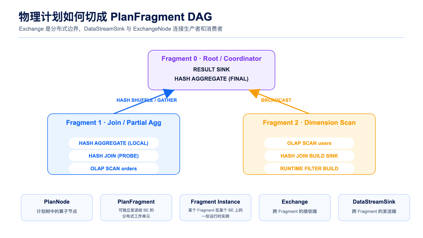PlanFragment DAG