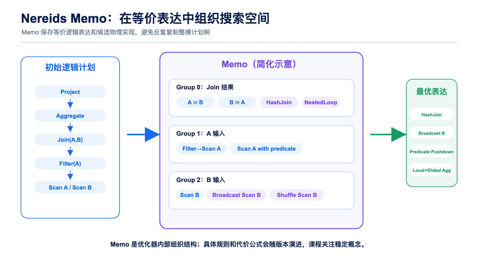 Nereids Memo 简化图