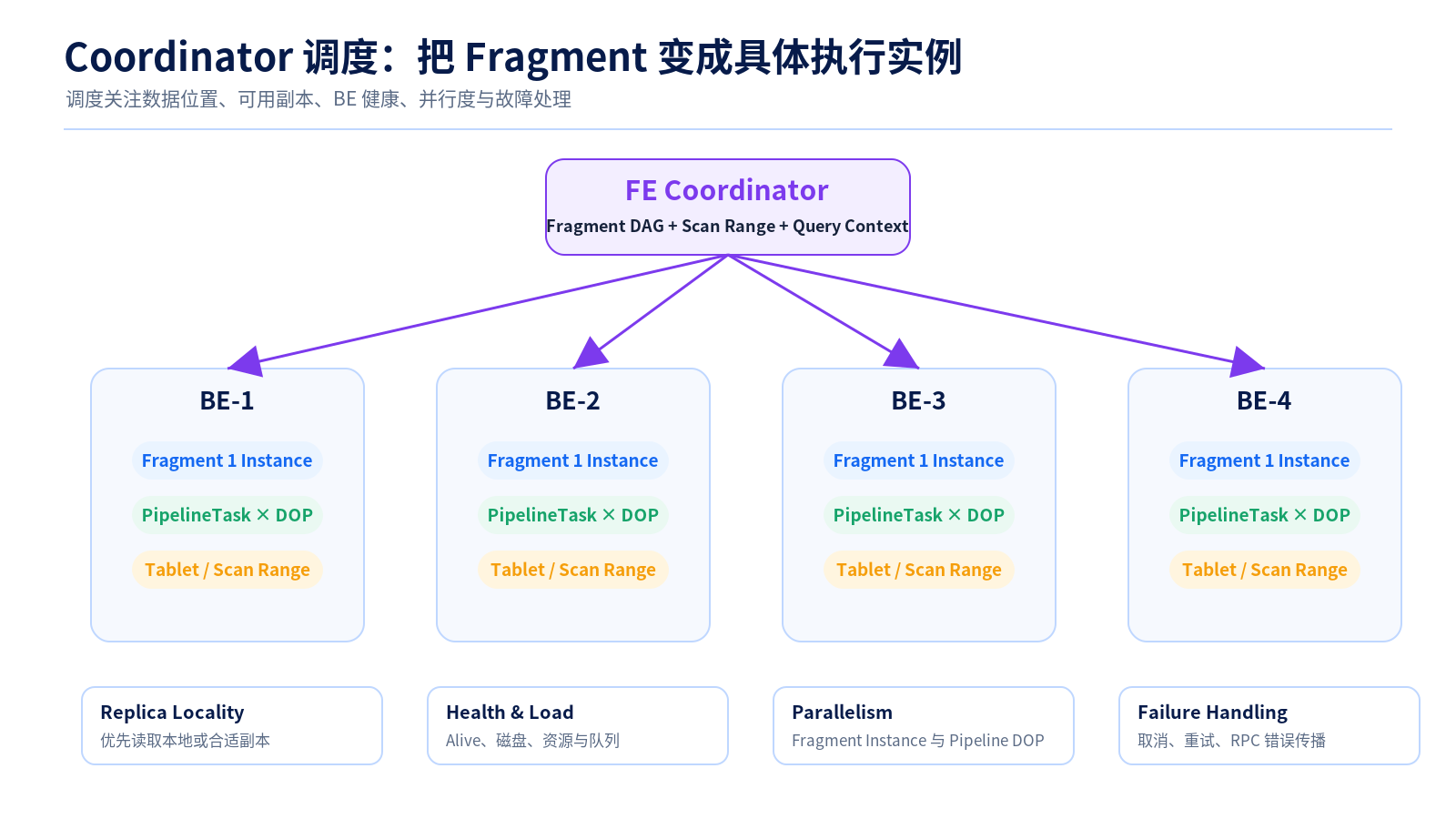 Coordinator 调度