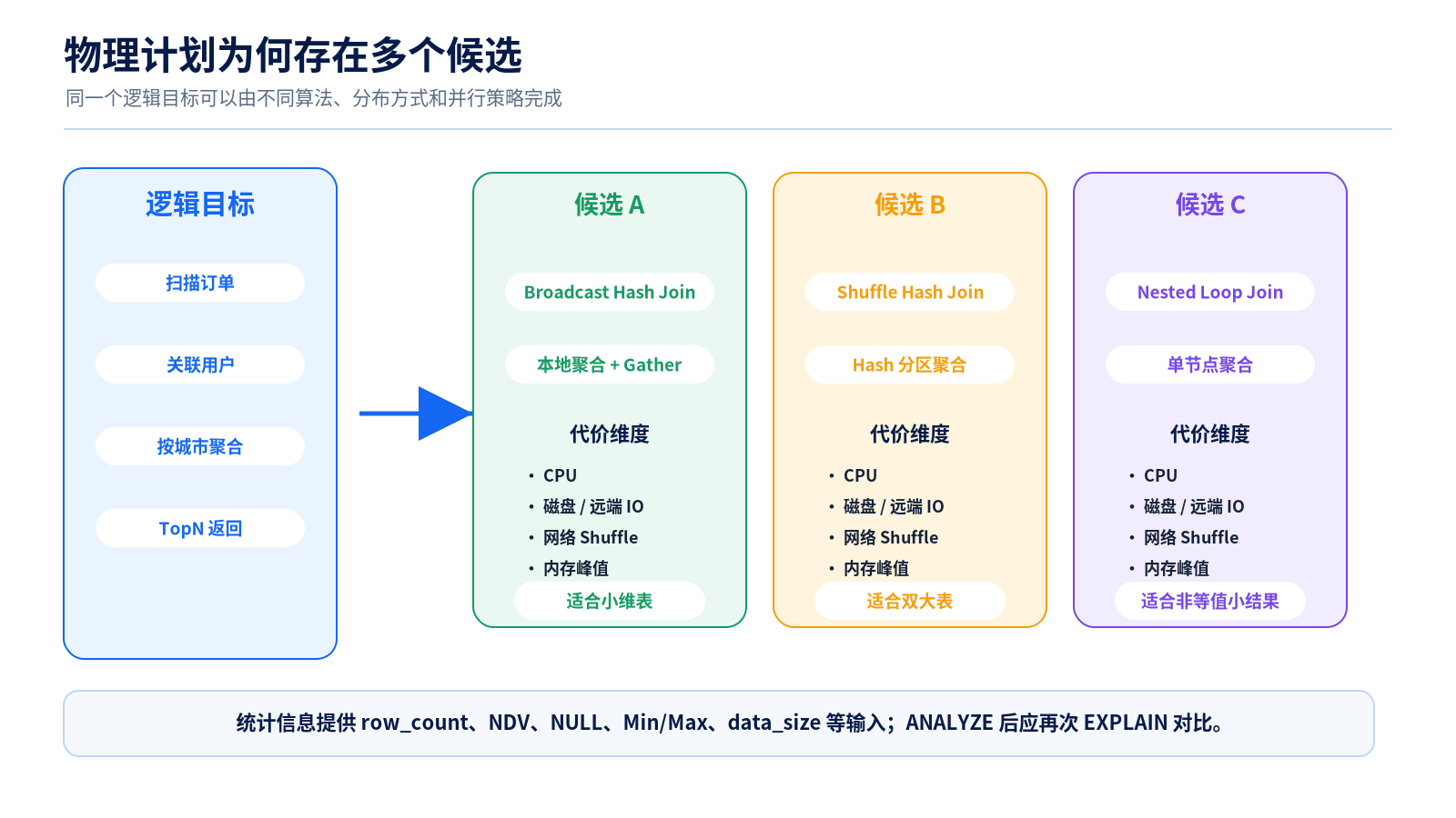 物理计划候选