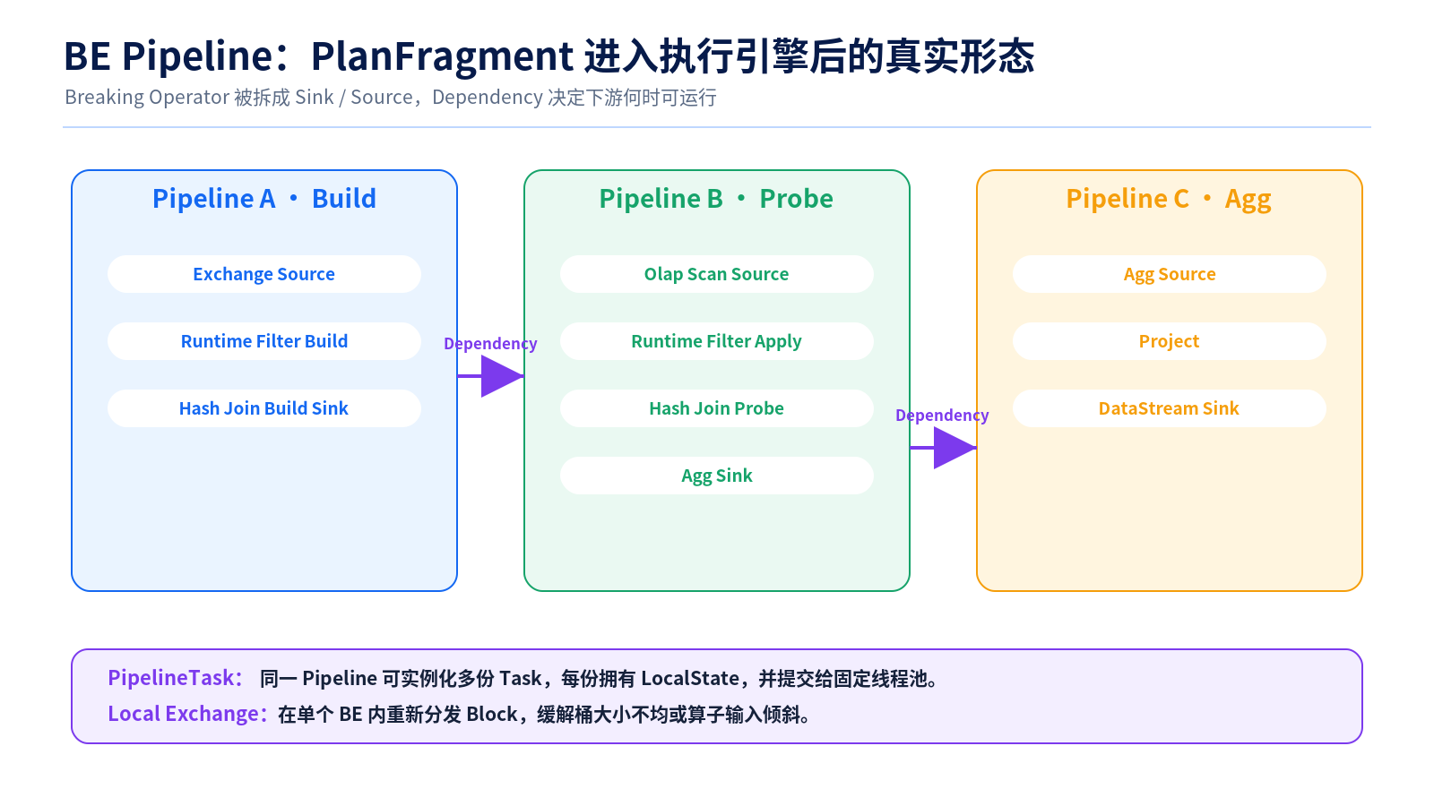 Pipeline 依赖关系