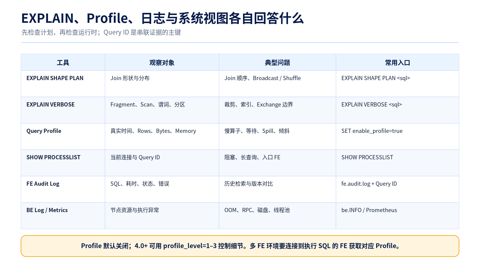 EXPLAIN、Profile、日志与系统视图