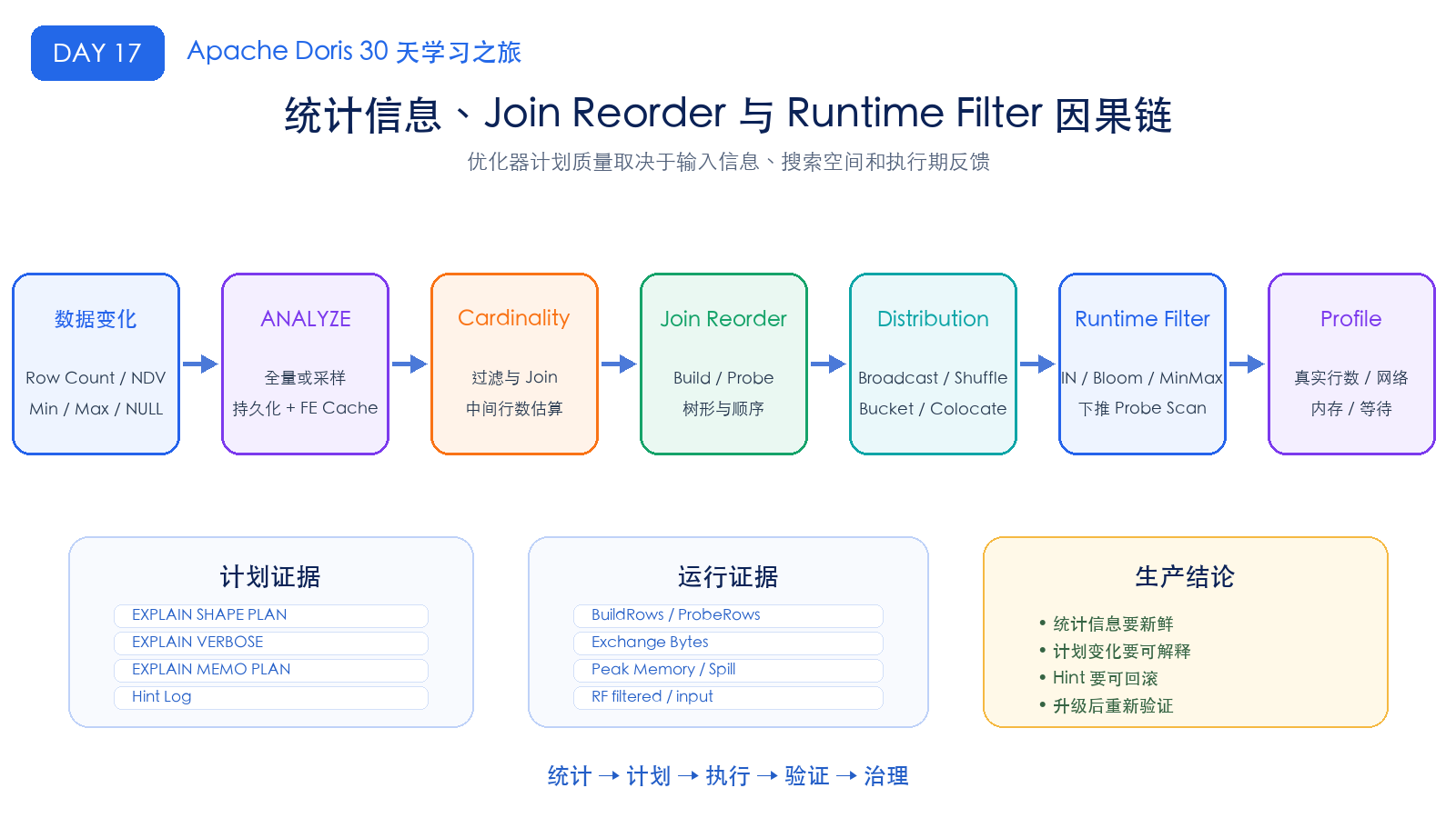 统计信息、Join Reorder 与 Runtime Filter 因果链