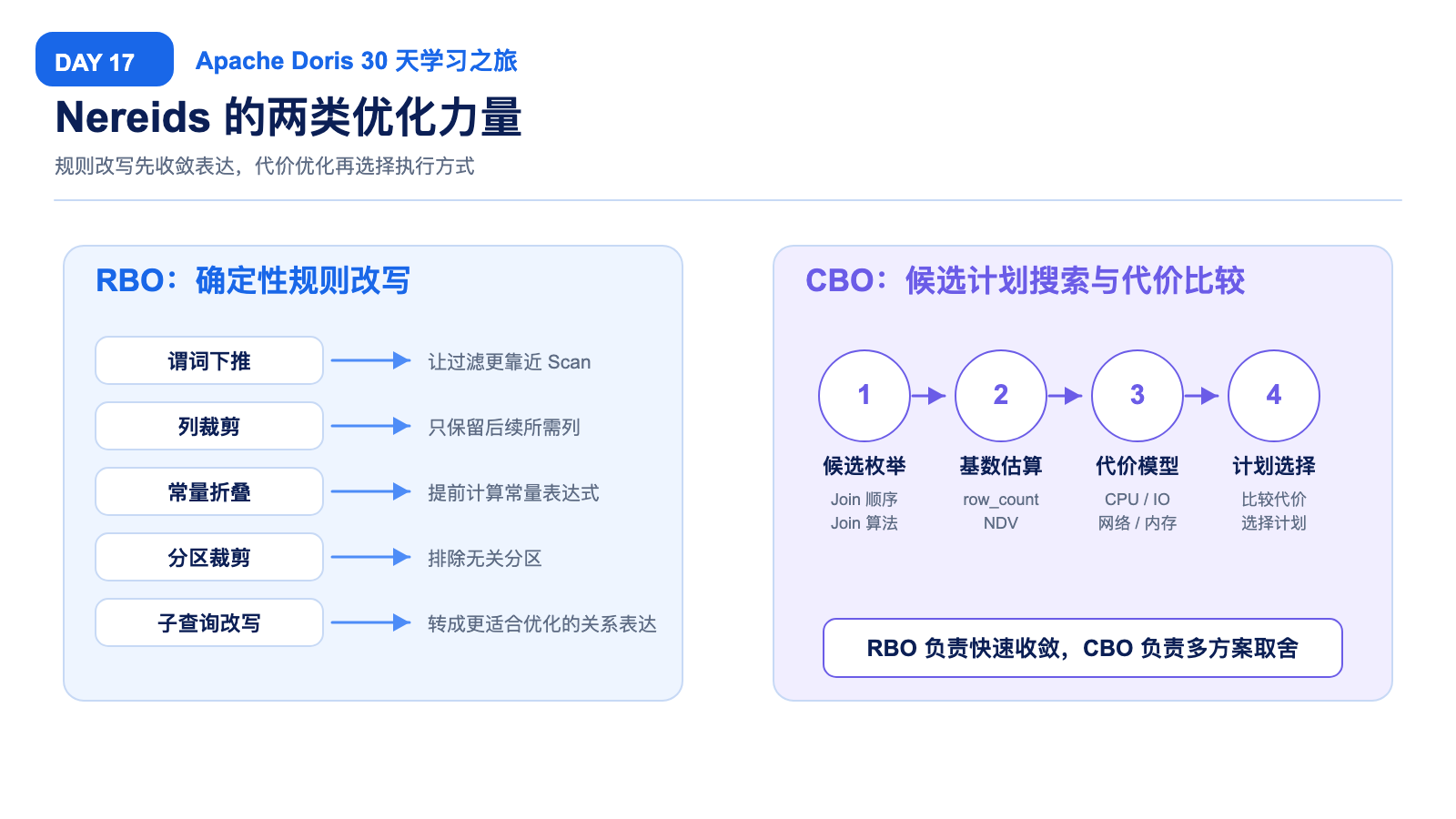 RBO 与 CBO