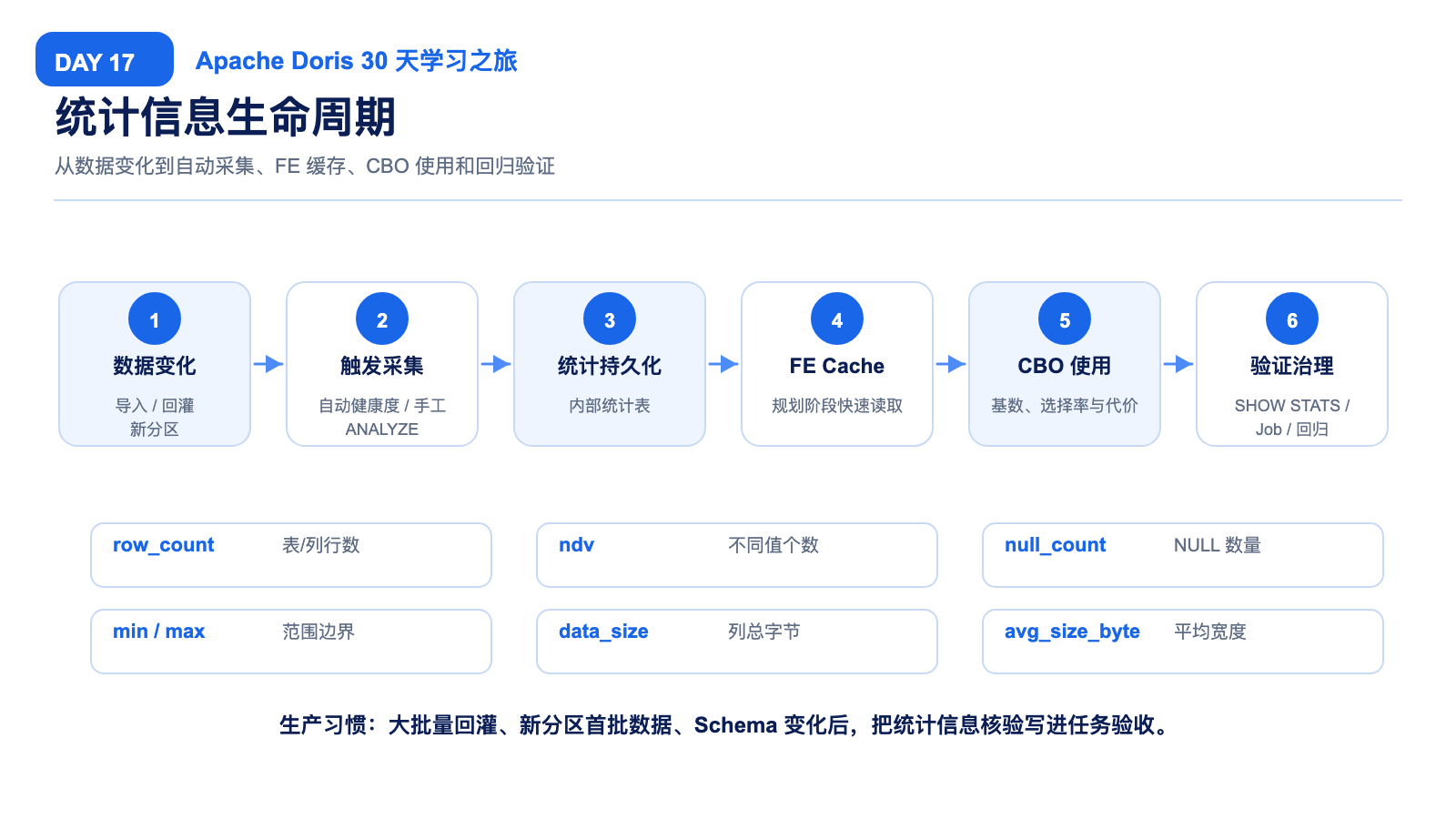 统计信息生命周期