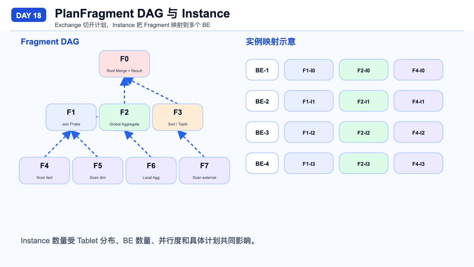 PlanFragment DAG 与 Instance