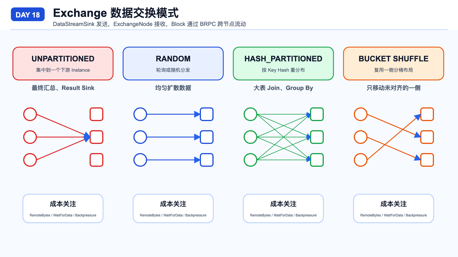 Exchange 数据交换模式