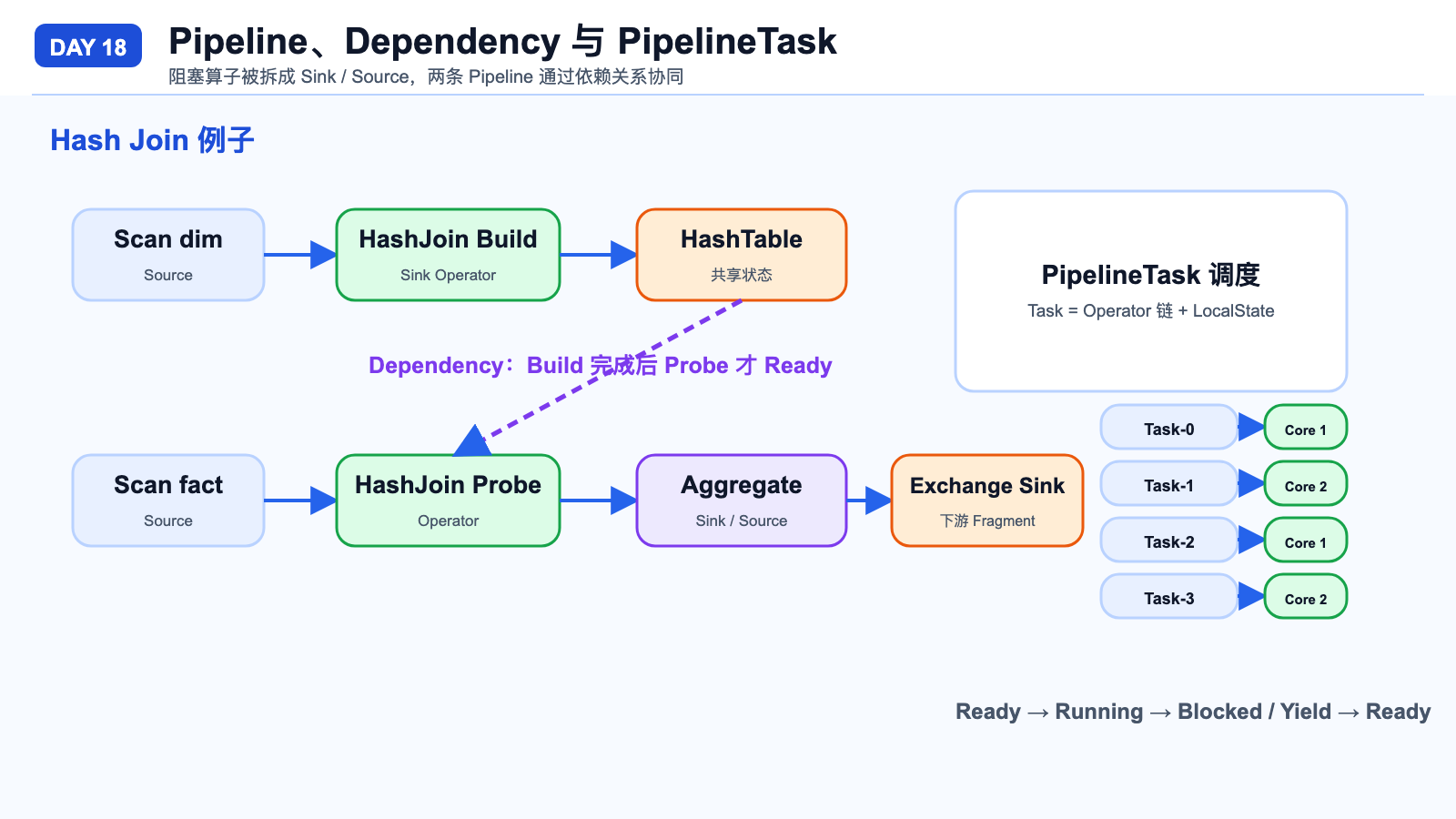 Pipeline、Dependency 与 PipelineTask