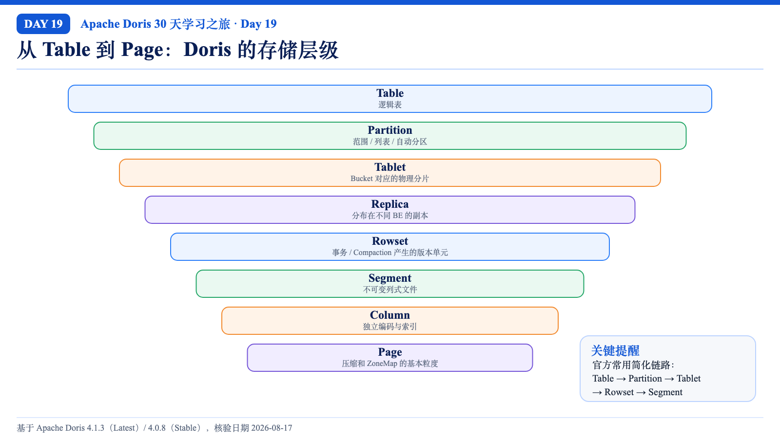 Doris 存储层级