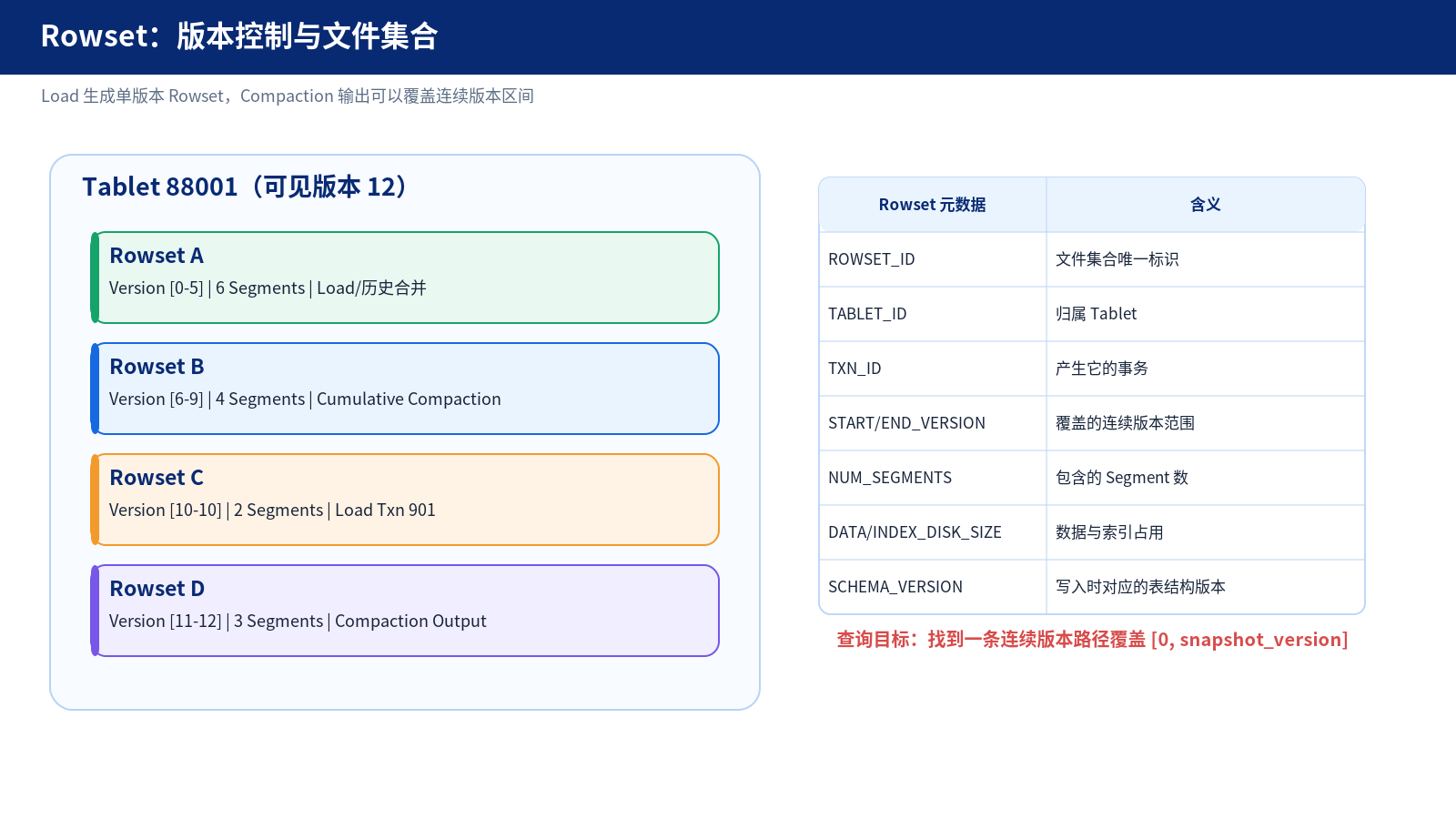 Rowset 版本与文件集合
