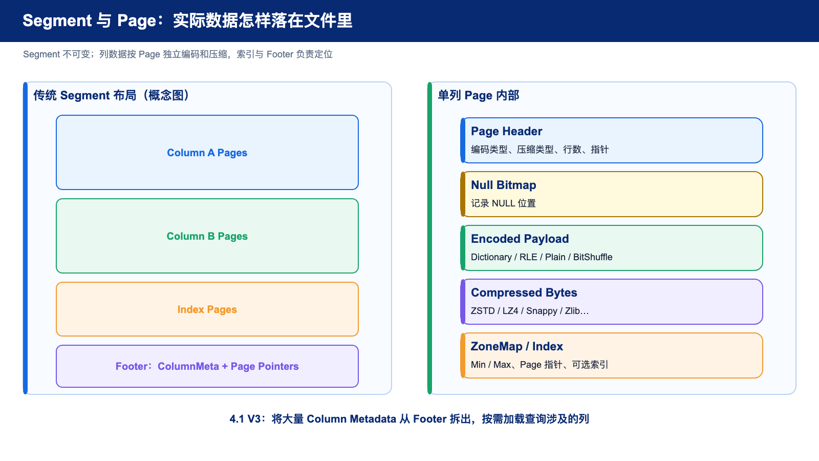 Segment 与 Page 布局