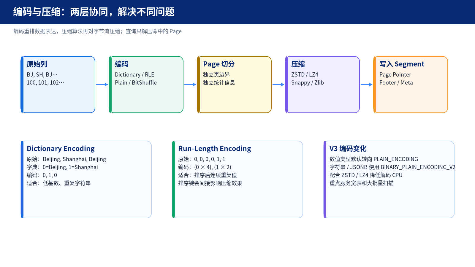 编码与压缩流水线