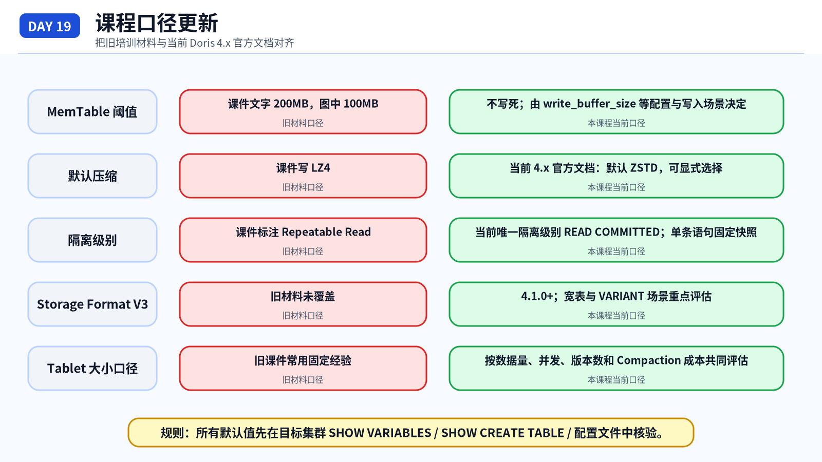 课程口径更新